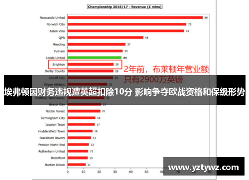 埃弗顿因财务违规遭英超扣除10分 影响争夺欧战资格和保级形势